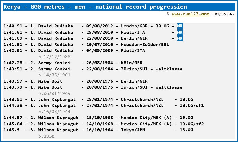Kenya - 800 metres - men - national record progression