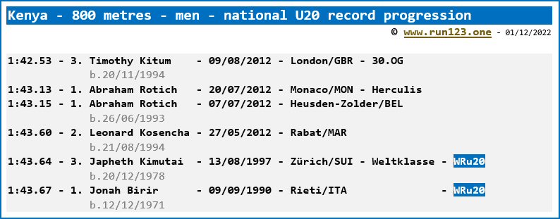 Kenya - 800 metres - men - national U20 record progression