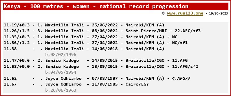 Kenya - 100 metres - women - national record progression