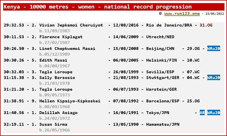 Kenya - 10000 metres - women - national record progression - Vivian Jepkemoi Cheruiyot