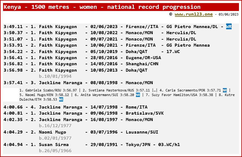Kenya - 1500 metres - women - national record progression