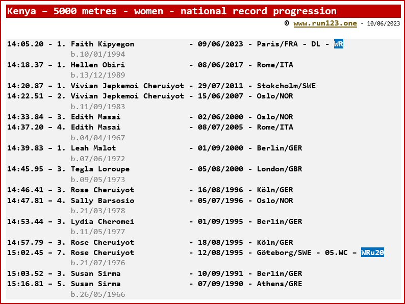 Kenya - 5000 metres - women - national record progression