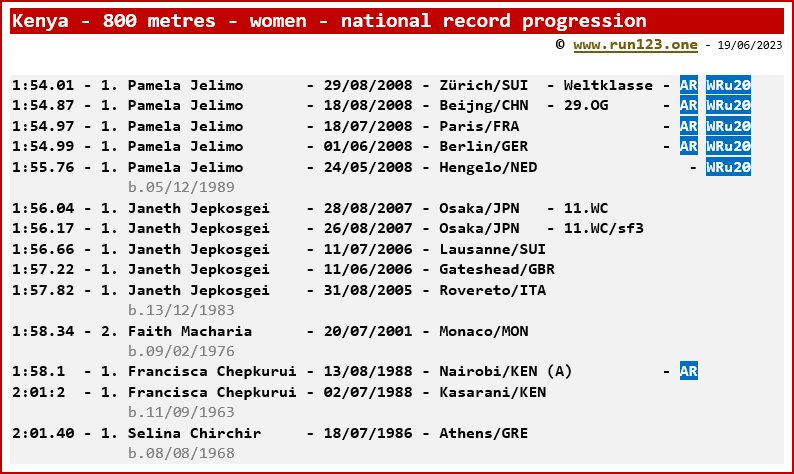 Kenya - 800 metres - women - national record progression - Pamela Jelimo