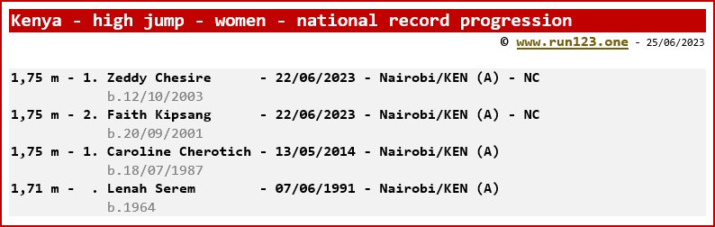 Kenya - high jump - women - national record progression - Zeddy Chesire