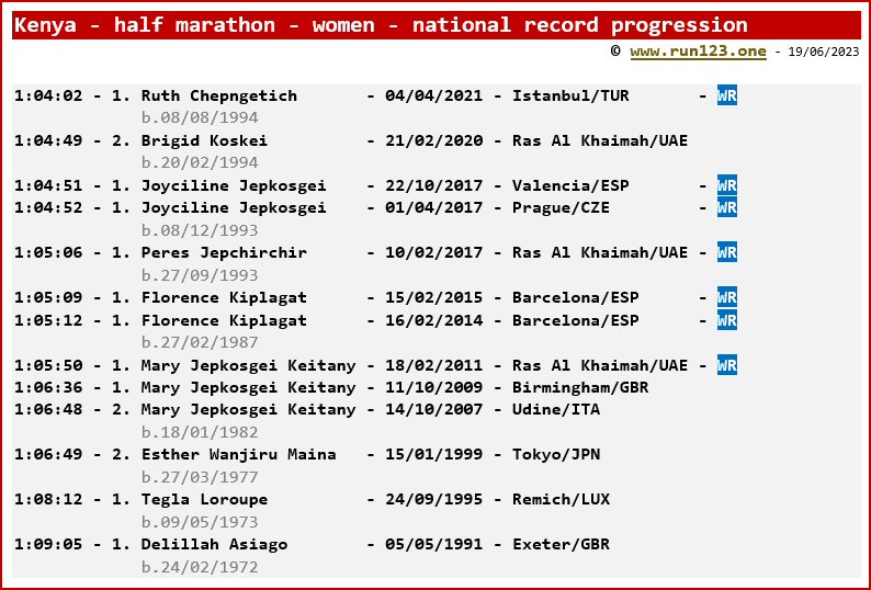 Kenya - half marathon - women - national record progression - Ruth Chepngetich