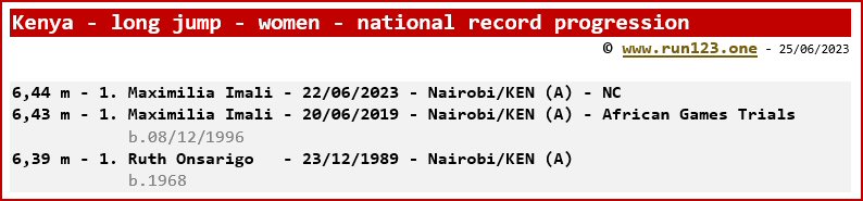 Kenya - long jump - women - national record progression - Maximilia Imali