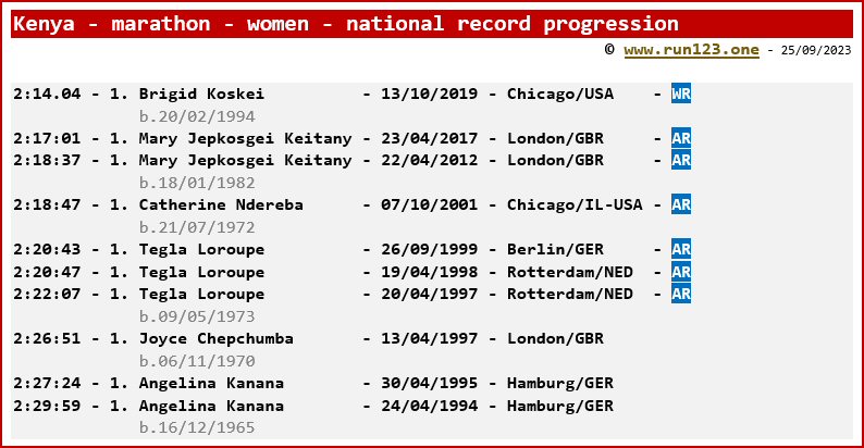 Kenya - marathon - women - national record progression - Brigid Koskei