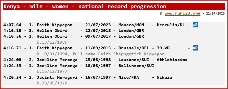 Kenya - mile - women - national record progression - Faith Kipyegon