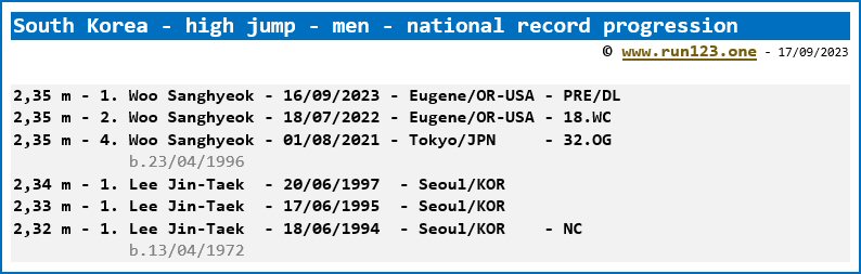 South Korea - high jump - men - national record progression - Woo Sanghyeok