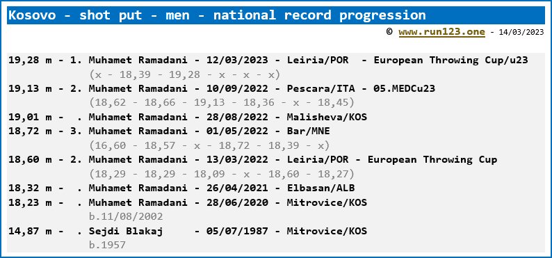 Kosovo - shot put - men - national record progression - Muhamet Ramadani