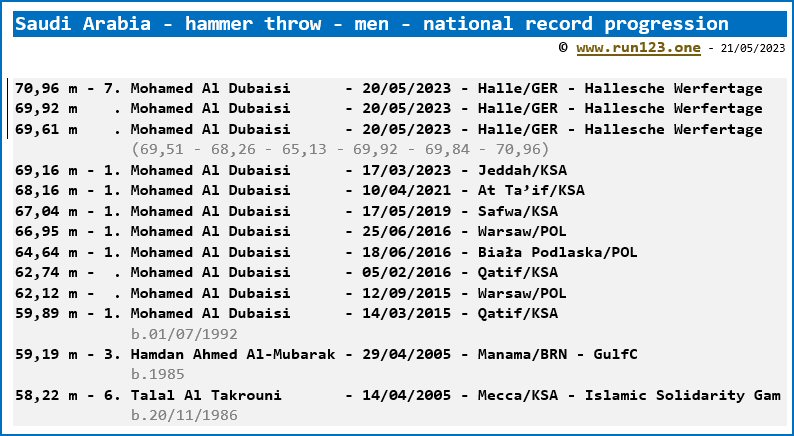 Saudi Arabia - hammer throw - men - national record progression - Mohamed Al Dubaisi