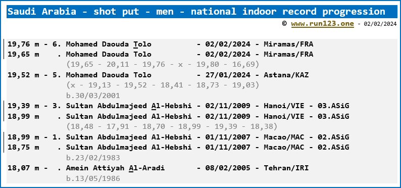 Saudi Arabia - shot put - men - national indoor record progression - Mohamed Daouda Tolo