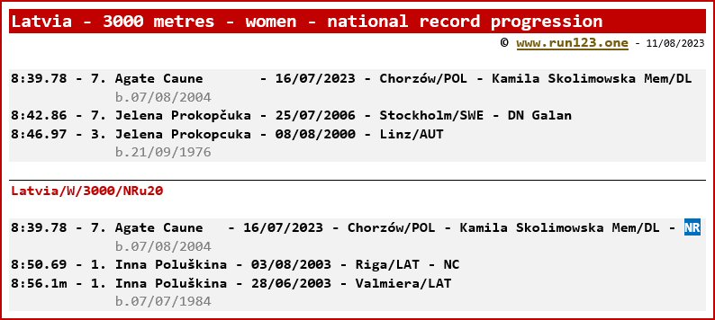 Latvia - 3000 metres - men - national record progression - Agata Caune