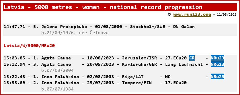 Latvia - 5000 metres - men - national record progression - Agata Caune