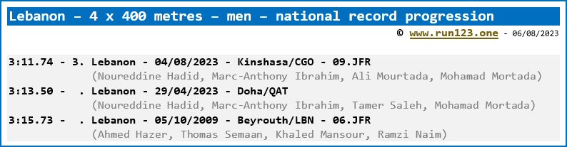 Lebanon - 4 x 400 metres - men - national record progression