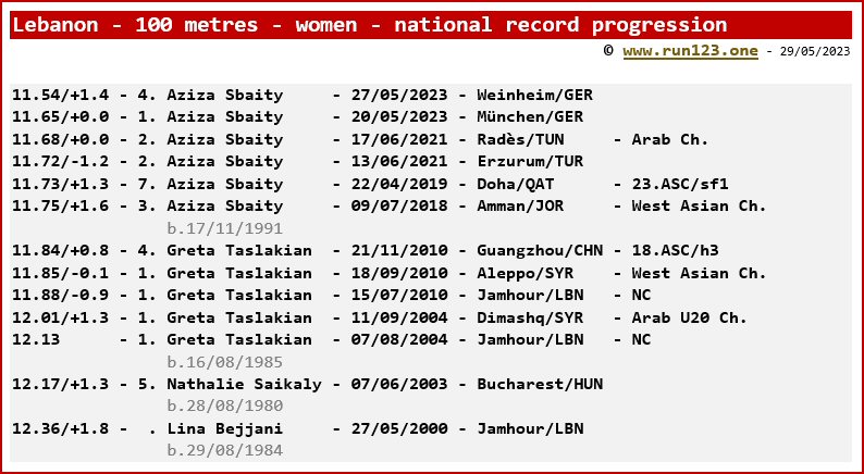 Lebanon - 100 metres - women - national record progression - Aziza Sbaity
