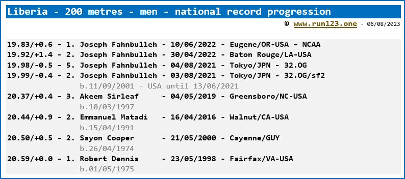 Liberia - 200 metres - men - national record progression