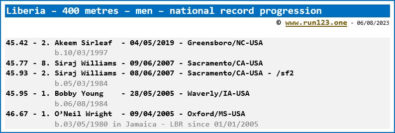 Liberia - 400 metres - men - national record progression - Akeem Sirleaf