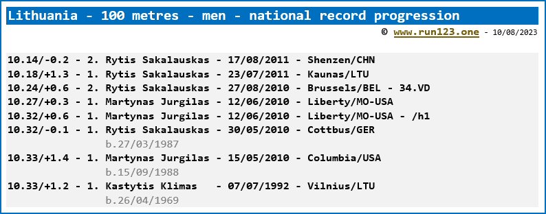Lithuania - 100 metres - men - national record progression - Rytis Sakalauskas