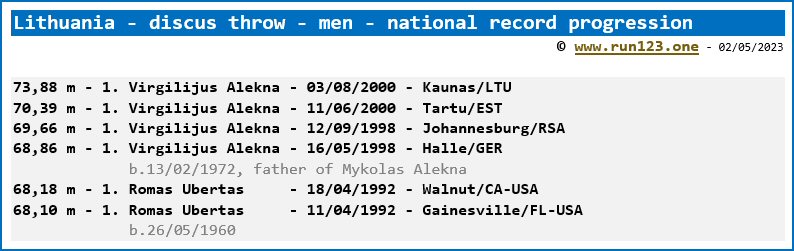 Lithuania - discus throw - men - national record progression - Virgilijus Alekna
