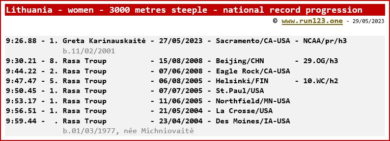 Lithuania - 3000 metres steeple - women - national record progression - Greta Karinauskaite