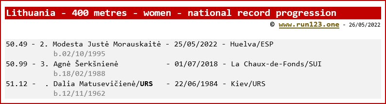 Lithuania - 400 metres - women - national record progression