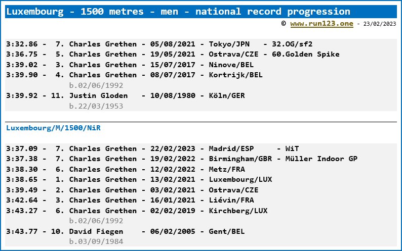 Luxembourg - 1500 metres - men - national record progression - Charles Grethen / Vivien Henz