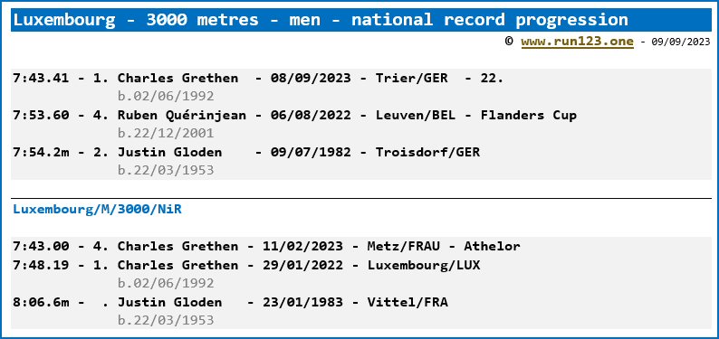 Luxembourg - 3000 metres - men - national record progression - Ruben Quérinjean / Charles Grethen