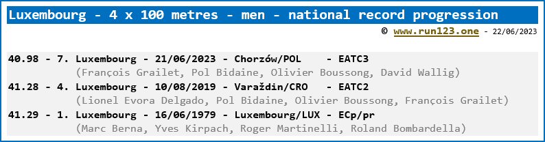 Luxembourg - 4 x 100 metres - men - national record progression