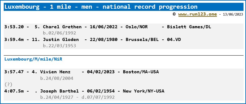 Luxembourg - 1 mile - men - national record progression - Charles Grethen