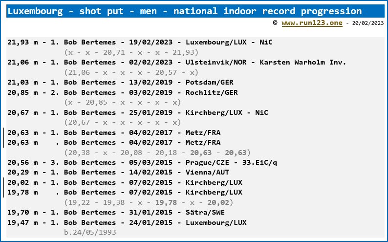 Luxembourg - shot put - men - national indoor record progression - Bob Bertemes