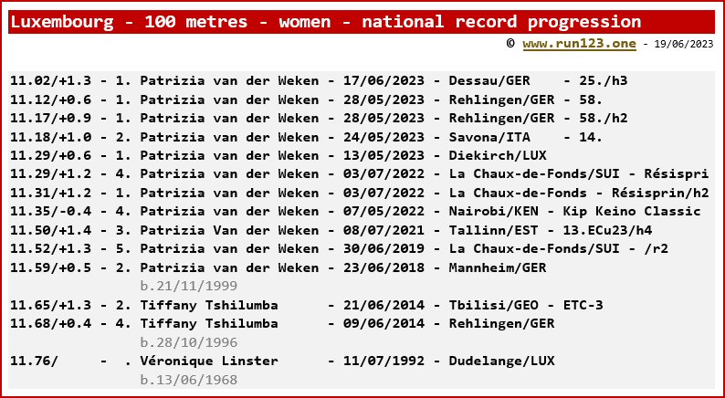 Luxembourg - 100 metres - women - national record progression - Patrizia van der Weken