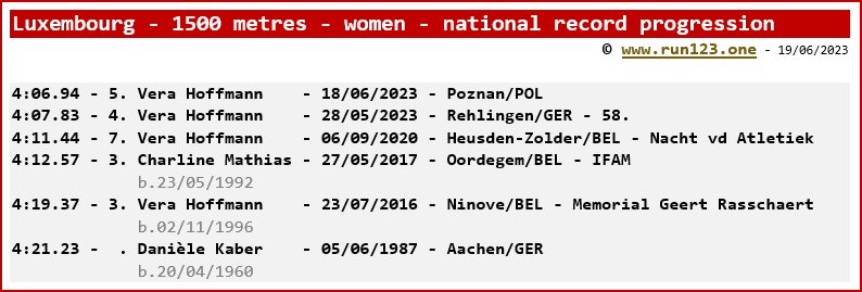 Luxembourg - 1500 metres - women - national record progression - Vera Hoffmann