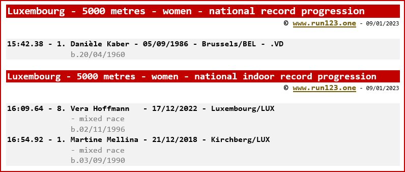 Luxembourg - 5000 metres - women - national record progression - Danièle Kaber / Vera Hoffmann