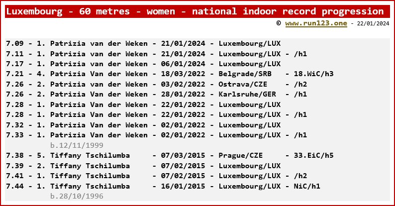 Luxembourg - 60 metres - women - national indoor record progression - Patrizia van der Weken
