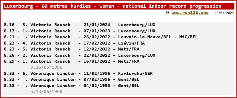 Luxembourg - 60 metres hurdles - women - national indoor record progression - Victoria Rausch