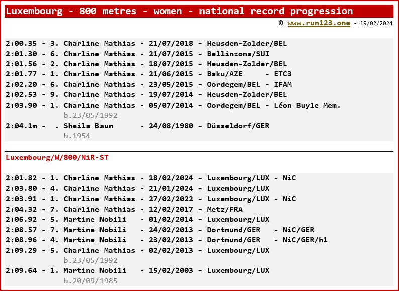 Luxembourg - 800 metres - women - national record progression - Charline Mathias