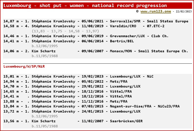 Luxembourg - shot put - women - national record progression - Victoria Rausch