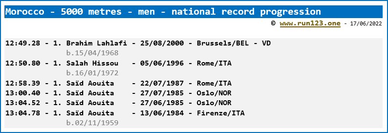 Morocco - 5000 metres - men - national record progression
