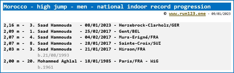Morocco - high jump - men - national indoor record progression - Saad Hammouda