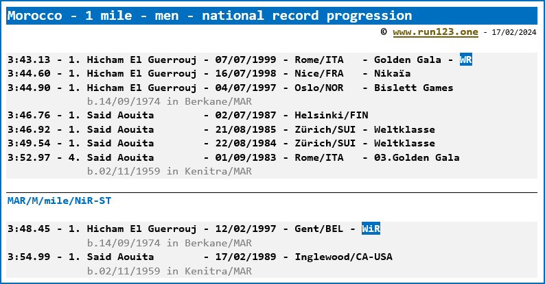 Morocco - mile - men - national record progression