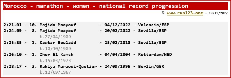 Morocco - marathon - women - national record progression - Majida Maayouf