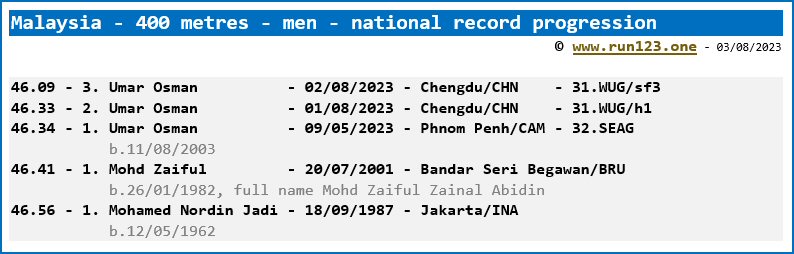 Malaysia - 400 metres - men - national record progression - Umar Osman