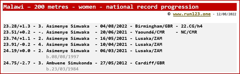Malawi - 200 metres - women - national record progression