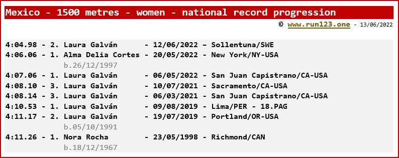 Mexico - 1500 metres - women - national record progression