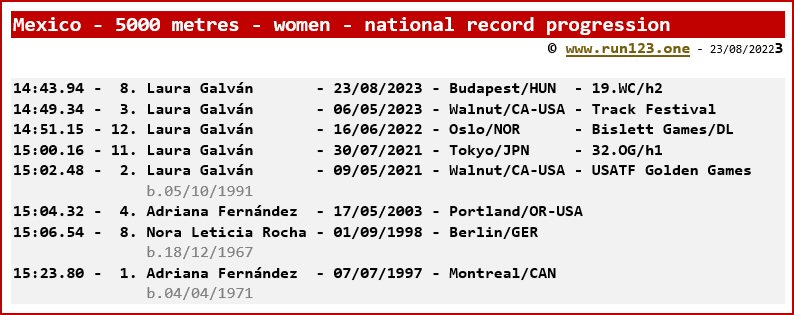 Mexico - 3000 metres - women - national record progression - Laura Galvn