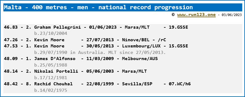 Malta - 400 metres - men - national record progression - Graham Pellegrini