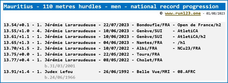 National record progression - 110 metres hurdles - men - Mauritius - Jérémie Lararaudeuse