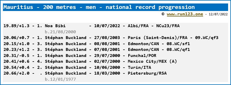 National record progression - 200 metres - men - Mauritius