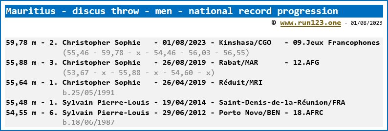 National record progression - discus throw - men - Mauritius - Christopher Sophie